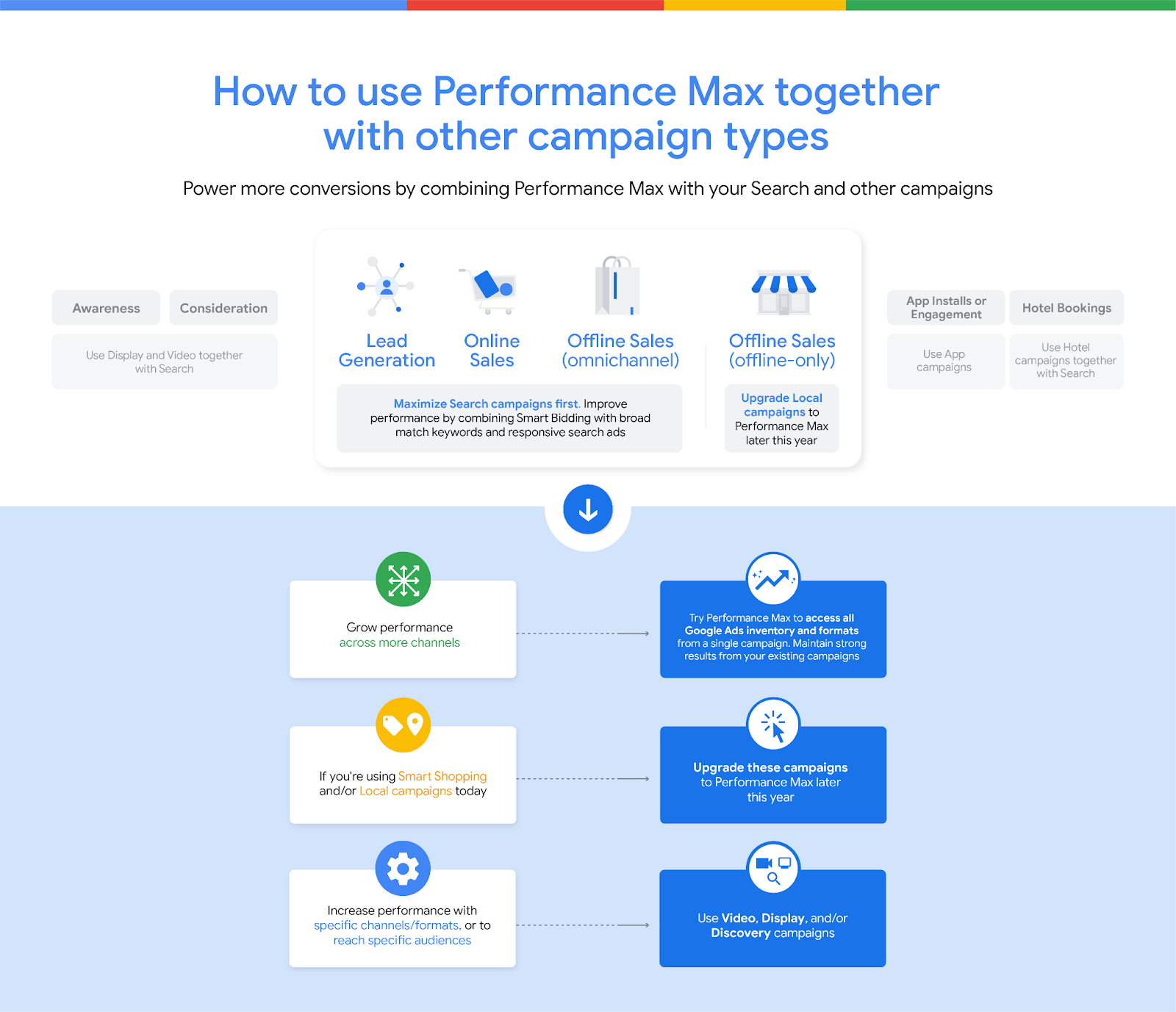 Google inicia em abril a migração de Campanhas Locais e Inteligentes do Shopping para Performance Max - Imagem do artigo original